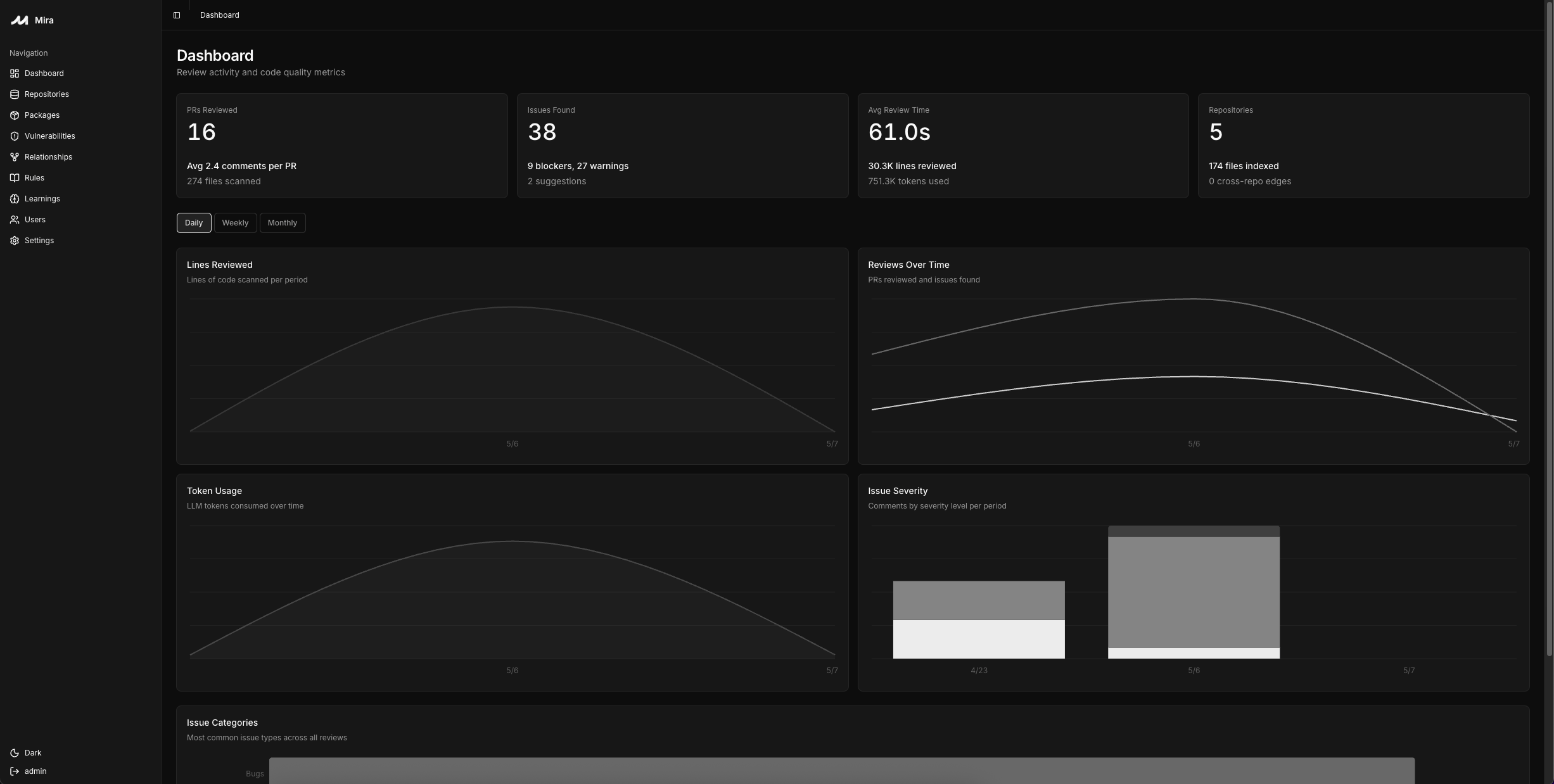 Mira dashboard showing reviewed pull requests, issue counts, average review time, token usage, and activity charts.
